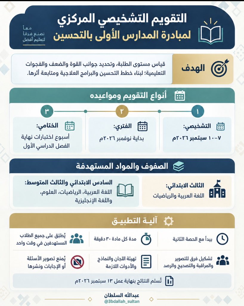 3bdAllah_Sultan's tweet photo. 📘 التقويم التشخيصي المركزي لمبادرة المدارس الأولى بالتحسين

🎯 الهدف: قياس مستوى الطلبة، وتحديد جوانب القوة والضعف والفجوات التعليمية؛ لبناء خطط التحسين والبرامج العلاجية ومتابعة أثرها.

📋 أنواع التقويم:
• التشخيصي: ٧–١٠ سبتمبر ٢٠٢٦م.
• الفتري: بداية نوفمبر ٢٠٢٦م.
• الختامي: في أسبوع اختبارات نهاية الفصل الدراسي الأول.

🎓 الصفوف والمواد المستهدفة:
• الثالث الابتدائي: اللغة العربية والرياضيات.
• السادس الابتدائي والثالث المتوسط: اللغة العربية، الرياضيات، العلوم، واللغة الإنجليزية.

⏱️ آلية التطبيق:
• يبدأ الاختبار مع بداية الحصة الثانية.
• مدة الإجابة لكل مادة ٣٠ دقيقة.
• يُطبَّق على جميع طلاب الصفوف المستهدفة في وقت واحد.
• تشكيل فرق للتصوير والمراقبة والتصحيح ورصد النتائج.
• تهيئة اللجان والنماذج والأدوات اللازمة.
• منع تصوير الأسئلة أو الإجابات ونشرها.
• تسليم النتائج بنهاية عمل يوم ١٣ سبتمبر ٢٠٢٦م.