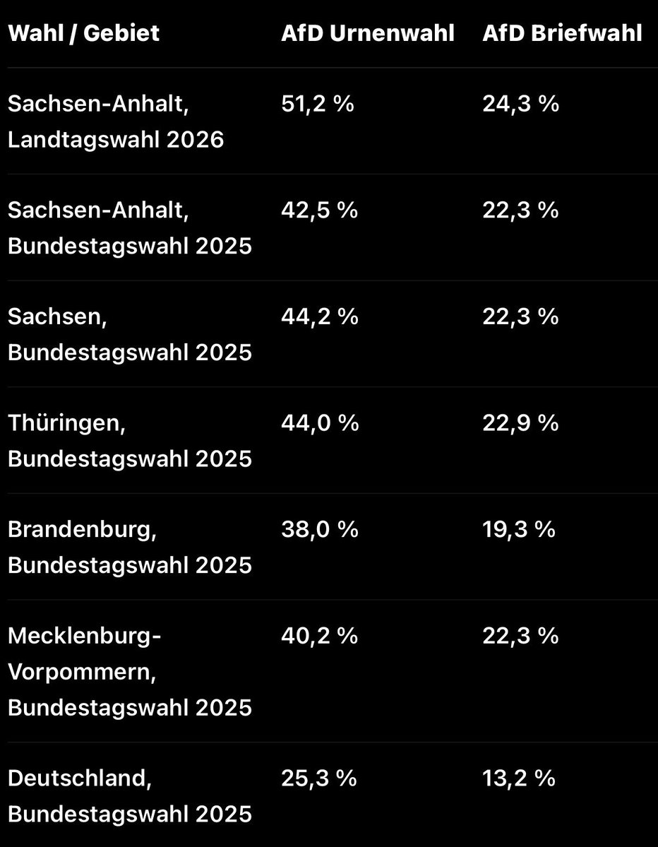 ExEuPat's tweet photo. @maikpi70 Schon bei der Bundestagswahl 2025 lag die AfD in Sachsen-Anhalt bei 42,5 % (Urne) vs. 22,3 % (Brief) – 20,2 Punkte Differenz. https://t.co/LKcFECnyHi