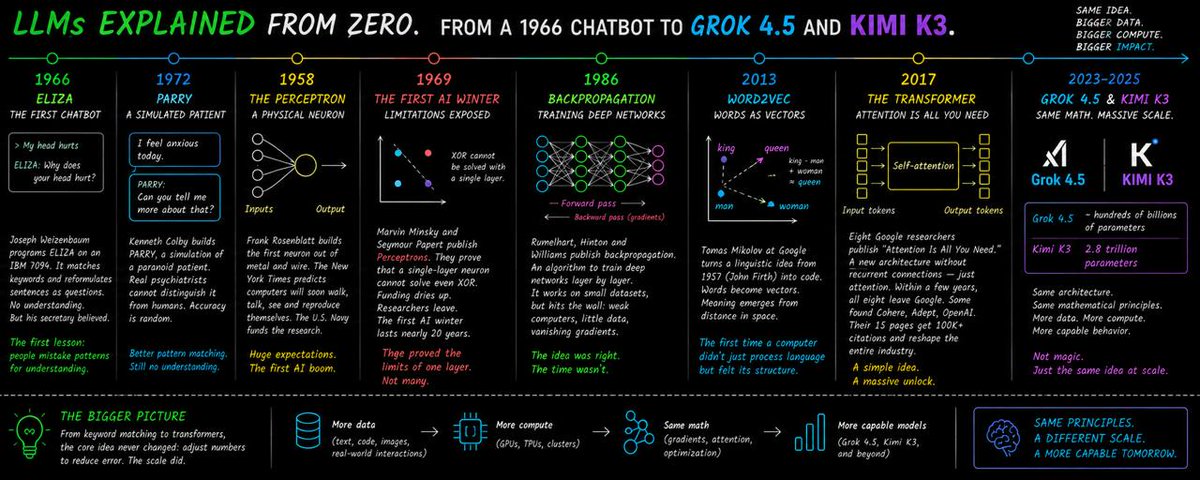 LLM с нуля: от чат-бота 1966 года до Grok 4.5 и Kimi K3