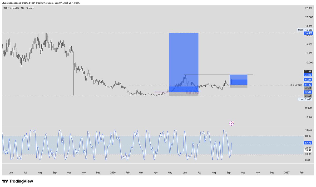 lostinthechart's tweet photo. injective-protocol:native shortterm I expect to at least tap the range highs at $7.34, wouldnt be surprised to see it break above and send towards $10+

(left long setup is my spot play, not an active swing position) https://t.co/wBpMpKLBRv