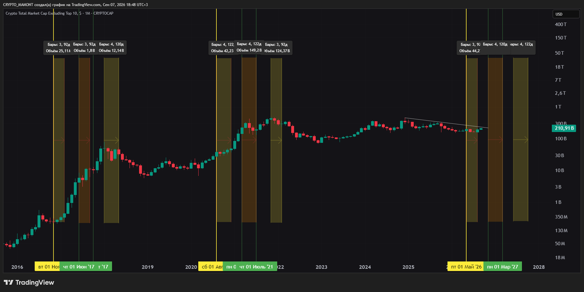 MamontCrypto's tweet photo. #Altseason OTHERS most likely will reach ATH in the next 110 days.. https://t.co/bD70Wegb5t