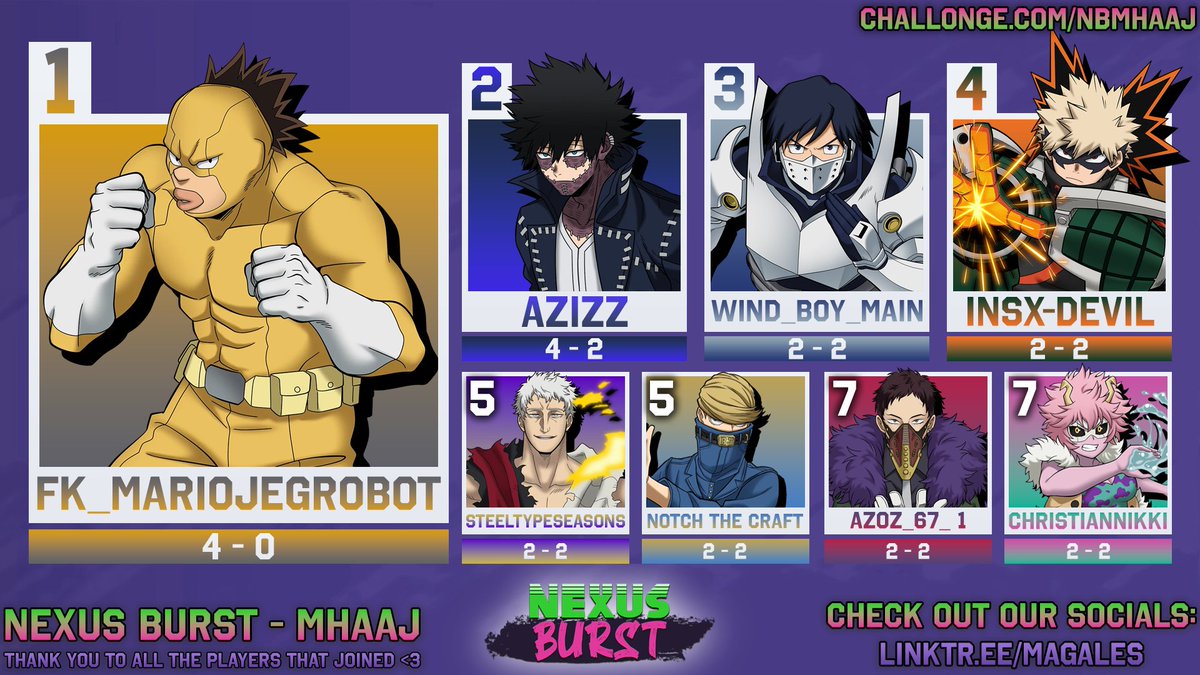 ItsJustMagales's tweet photo. Here’s the Nexus Burst - #MHAAJ Top 8 #NEXUSBURST

🏆@MarioAl56023134
🥈azizz
🥉Wind_boy_main
🏅Insx-Devil
🏅SteelTypeSeasons
🏅@Notchthecraft1
🏅Azoz_67_ 1
🏅ChristianNikki

🎙️: @bokku_boy @ItsJustMagarna @lazydango07 @Webavalo

VOD will be up this week! 💗 https://t.co/k01EIMM39u