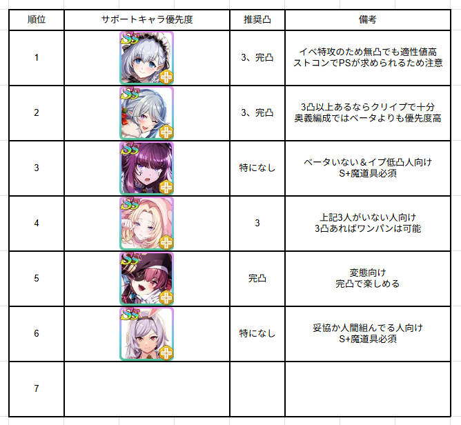 tapitapi_sub's tweet photo. 【ギルドボス使用キャラ優先度ランキング】

サポート、アタッカー、タンク別にランキングを作成してみました！
ギルドボスの編成を組む際に活用してみて下さい！
備考に注意点など載せてるので、確認してね🍀

＃カゲマス https://t.co/C5baoFMGVp