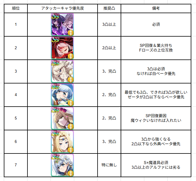 tapitapi_sub's tweet photo. 【ギルドボス使用キャラ優先度ランキング】

サポート、アタッカー、タンク別にランキングを作成してみました！
ギルドボスの編成を組む際に活用してみて下さい！
備考に注意点など載せてるので、確認してね🍀

＃カゲマス https://t.co/C5baoFMGVp