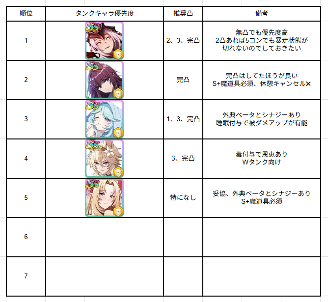 tapitapi_sub's tweet photo. 【ギルドボス使用キャラ優先度ランキング】

サポート、アタッカー、タンク別にランキングを作成してみました！
ギルドボスの編成を組む際に活用してみて下さい！
備考に注意点など載せてるので、確認してね🍀

＃カゲマス https://t.co/C5baoFMGVp
