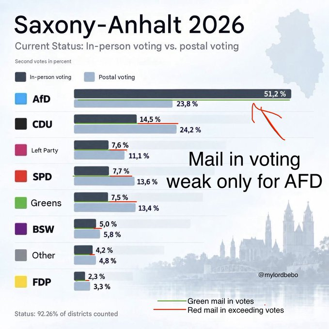 oresundsbaron's tweet photo. Af en eller anden årsag ser 'mail in voting' altid ud til at tilgodese venstrefløjen. https://t.co/ZG92bxeNvb
