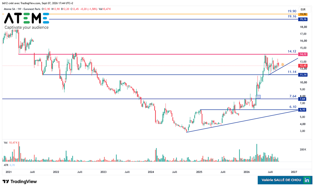 b612_trading's tweet photo. Ateme est en tendance haussière mais pour le moment, elle reste bloquée sous la résistance à 14.12. Si elle casse sous la petite ligne de tendance, l'action pourrait retester les 11.14. Un rebond sur ce niveau permettrait un achat.

Par contre, une clôture au-dessus des 14.12 relance la possibilité de retester les 19.16 puis l'ATH à 19.90.

A noter que le volume acheteur domine.