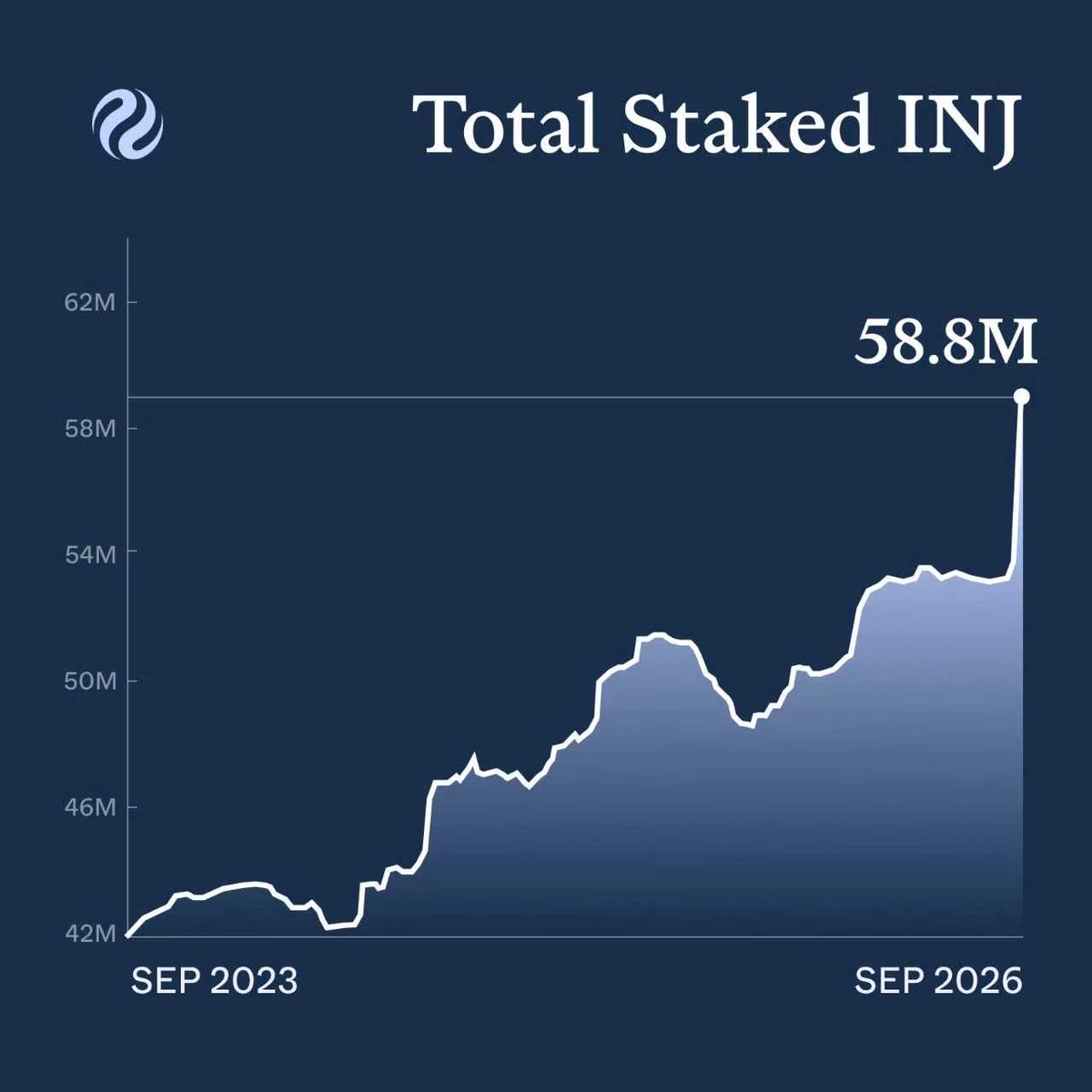 injective's tweet photo. Injective has just reached a new ATH in total $INJ staked 🔥

Over 58.8 Million INJ tokens are now staked onchain. This makes Injective one of the leading L1 chains by total staked supply. https://t.co/qNfEN3RAq4