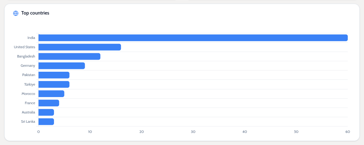 nhrdev's tweet photo. Introducing: Top Countries stats on https://t.co/eNJEAEYqjO 😃

now you can know where our visitors are coming from

1. India
2. United States
3. Bangladesh
4. Germany
5. Pakistan

these are the top 5 countries so far from adding this chart till now

#buildinpublic