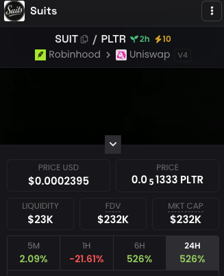 MaxLongCEO's tweet photo. in 2 hours we have become the 2nd Highest $PLTR Pair on RobinHood 

Dex has been Updated &amp; Whitepaper to be released at 2pm EST

Life is just better with a $Suit On https://t.co/KLKnPUfp0q