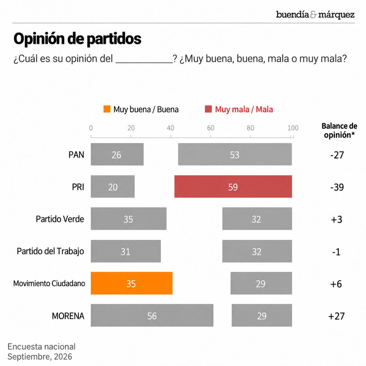 AlvarezMaynez's tweet photo. Las más recientes encuestas son muy claras y todas coinciden: la #FuerzaNaranja 🍊 está creciendo.

Por eso, la vieja política nos seguirá atacando con todas sus fuerzas, que cada vez son menos 😉 https://t.co/BFzGd5AidD