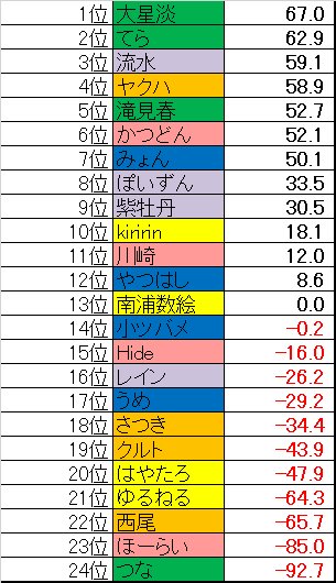 seikyokuleague's tweet photo. 第八回星極リーグ～第三節結果～  
　
本日デビュー戦のビッグバン大星とイスカンダル流水がトップ
もう一つはビッグバンてらが接戦を制して今大会初トップを獲った
オーラスでダンラスからの3着浮上が二度起こる、麻雀の面白さと怖さが表れた日となった
　　　
#星極リーグ https://t.co/NY6bCe80VA