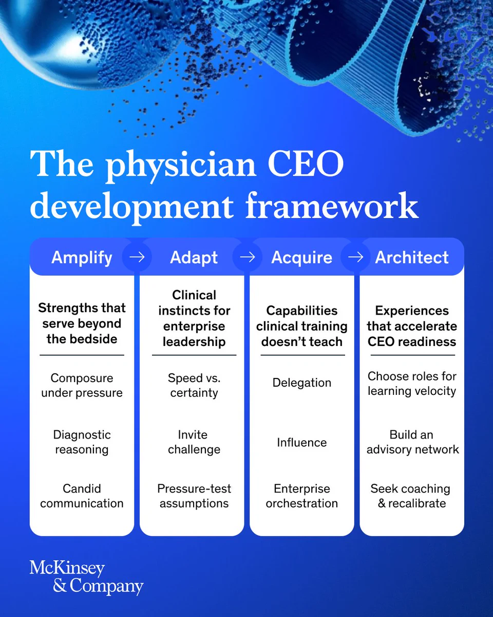 Diagram outlining the physician CEO development framework with four stages: Amplify, Adapt, Acquire, and Architect, detailing skills and experiences for leadership growth.