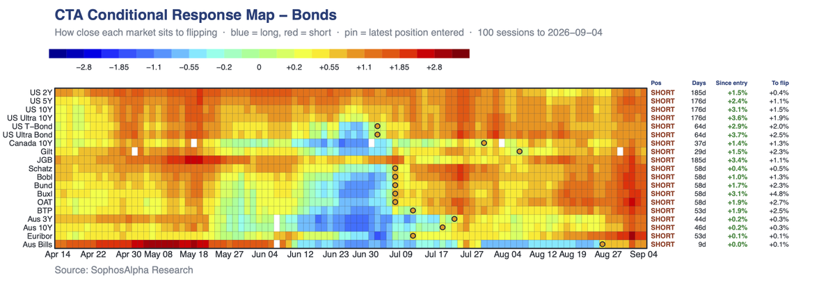 sophos_alpha's tweet photo. @KobeissiLetter Trend followers have been short the entire global bond complex for months. 

Our US 2Y and JGB shorts are 185 days old, the US belly 176, and all 19 markets are green since entry. This decline hasn't been a surprise to systematic money, it's been the trade. https://t.co/AxVHnlo0RM