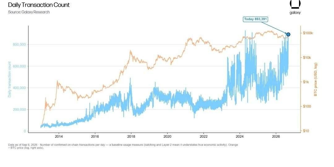 cryptojack's tweet photo. According to Galaxy, yesterday #Bitcoin recorded the 4th-highest daily transaction count in its history, with 893,391 transactions processed in just 24 hours. https://t.co/fWqQpTYNf4