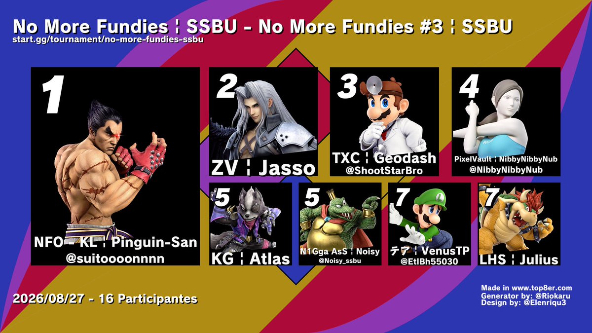 RealWorstTo's tweet photo. top 8 for No More Fundies #3 for #SSBU 

1st: @suitoooonnnn 
2nd: Jasso
3rd: Geodash
4th: @NibbyNibbyNub 
5th: Atlas
5th: @Noisy_ssbu 
7th: @EtlBh55030 
7th: Julius https://t.co/y84XSer0BQ