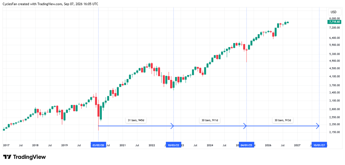 CyclesFan's tweet photo. SPX- With regards to a 4 year cycle low: it's still possible that it will happen in Q4, though there doesn't seem to be a catalyst for a 15%+ decline in 2026. The other possibility is: since 2020 there's been a new 30 month cycle, so the next major low will occur in October 2027. https://t.co/pqv638rSgt