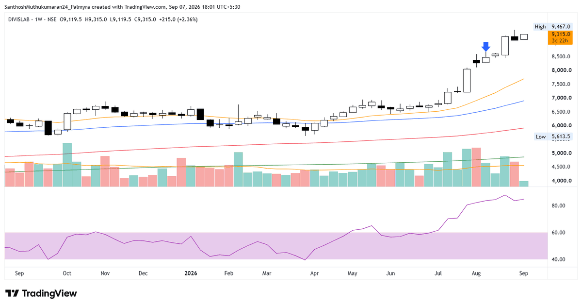 ChartAtlas's tweet photo. #DIVISLAB - 9315

Gained 42% ↗ since analysis tweeted at 6592.

➔ Price opened at the low of the bar and closed right at the high, with no wick on either end.
➔ Price is running far above all key moving averages, and the 21 EMA (Orange) is turning up sharply underneath.
➔ Buy volume has carried most of this advance, though the last full bar came in heavy on the sell side.
➔ RSI is up near 85, momentum firmly confirmed on the upside.

#StockMarket #Nifty #Sensex #PriceAction