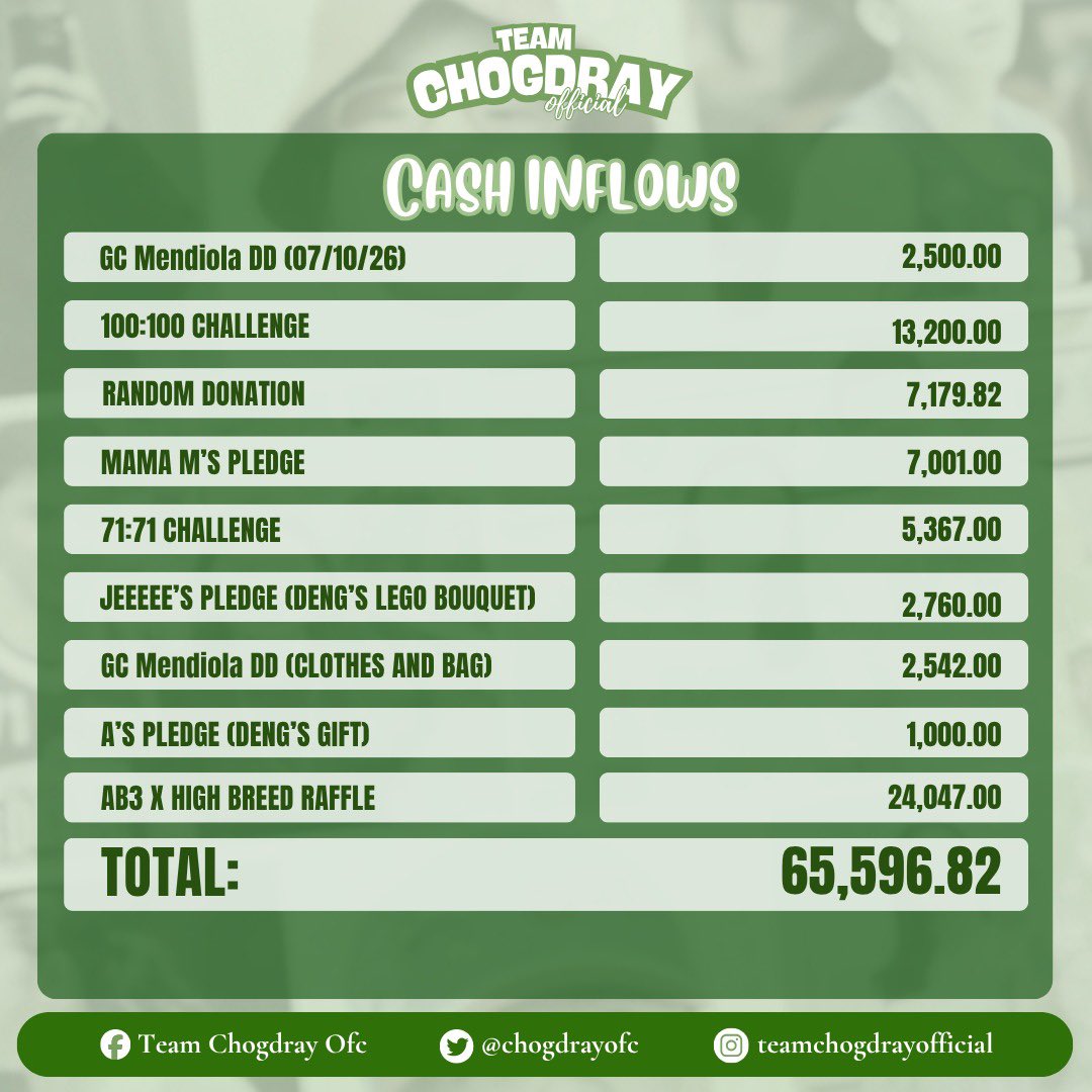 chogdrayofc's tweet photo. 𝑻𝑬𝑨𝑴 𝑪𝑯𝑶𝑮𝑫𝑹𝑨𝒀 𝑶𝑭𝑭𝑰𝑪𝑰𝑨𝑳 𝑻𝑹𝑨𝑵𝑺𝑷𝑨𝑹𝑬𝑵𝑪𝒀 𝑹𝑬𝑷𝑶𝑹𝑻 💚

A community built on trust deserves transparency. 💚

We are happy to share the Team ChogDray Official Transparency Report covering July 10 to September 6, including the total funds collected, expenses made, and remaining funds during this period.

To access the receipts accumulated throughout the timeframe mentioned, use this link: https://t.co/srvGi4Cq03

Every contribution has played a meaningful part in making this journey possible. Behind these numbers are the generosity, trust, and love of everyone who continues to support Chog and Deng. 🫶🏻

To everyone who has contributed, shared our posts, sent words of encouragement, or simply continued to cheer for ChogDray, from the bottom of our hearts, thank you very much! Your support goes beyond financial contributions; it is a reminder that Chog and Deng have a community that believes in them, stands behind them, and celebrates every step of their journey. 💚

We are truly grateful for the trust you have placed in Team ChogDray Official, and we will continue to do our best to honor that trust through transparency, accountability, and genuine support for Chog and Deng. 💚

#ChogDray 
#TeamChogDrayOFC