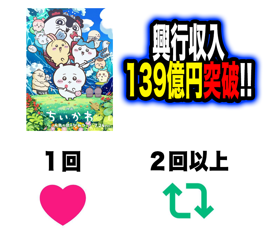 humei_666's tweet photo. ちいかわ映画興行収入139億突破!!
何回行った？『1回』『2回以上』 https://t.co/UHYPeZaYnx