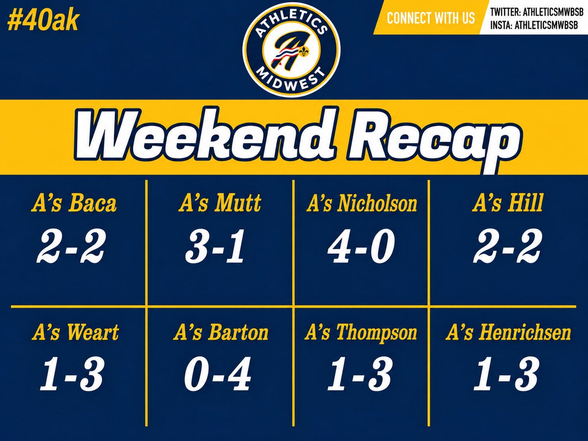 athleticsmwbsb's tweet photo. ⚾️Weekend Recap⚾️ https://t.co/uM8jIMVOHY