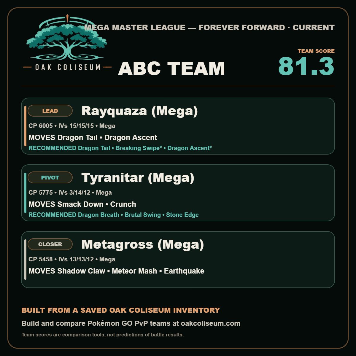 oakcoliseum's tweet photo. Also realized that the engine was selecting multiple Mega evolved pokemon for the Master League. That is now fixed, hecka of a morning! https://t.co/fDz9FWEEE9