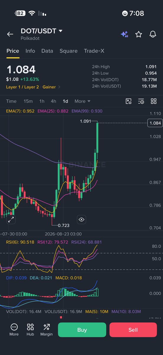 abojasimc's tweet photo. هل استفدت من صفقة $dot ؟ 
لازلت متاكد انها ستعطي اكثر واكثر 💰

نزلتها لكم في القناة العامة لتوصيات ووضحت وجه التشابه بينها وبين $arb 

اتمنى اكون سبب في تعويض خسارة البعض 

بالتوفيق للجميع https://t.co/weVCKyoG9p