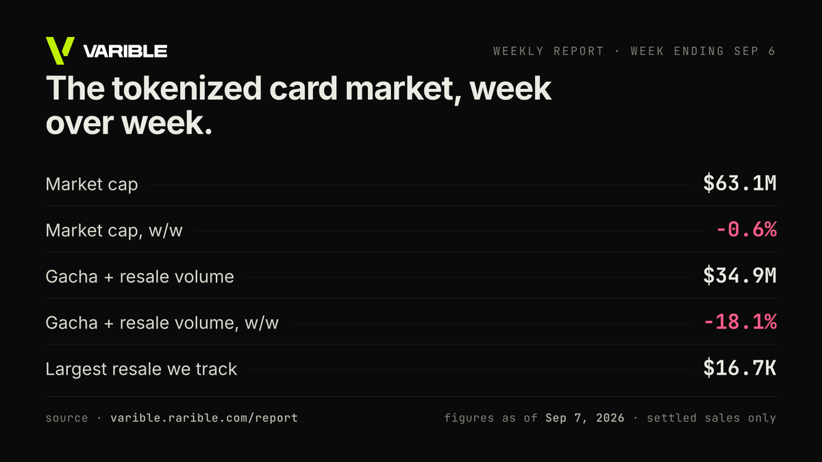 varibletrends's tweet photo. Tokenized card market, week ending Sep 6:

- Market cap $63.1M, down 0.6% on the week
- Gacha and resale volume $34.9M, down 18.1%
- Largest resale we track: $16.7K, seller-received

Every figure is on the report page:
https://t.co/2BFbOAu1VI https://t.co/pqQgbnv4fV
