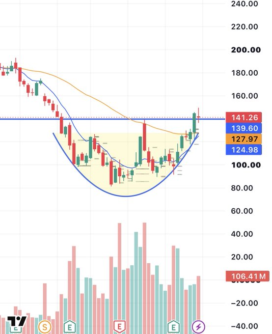 enrichtreades's tweet photo. $NOW
 is setting up beautifully.

Massive rounded base, trend fully turning higher, and now we got the pullback + daily hold of the ~$140 breakout zone.

Exactly the type of confirmation I want to see before continuation. High on my list this week. https://t.co/Vq5ClLDyS1