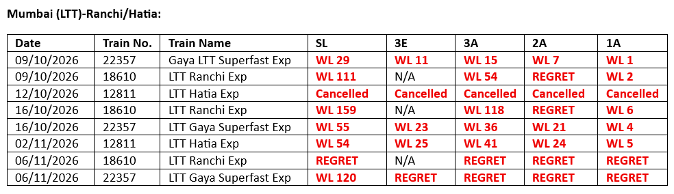 RanchiRailUser's tweet photo. 🚨RANCHI DESERVES BETTER!
Festive season is here, but getting a confirmed Mumbai–Ranchi ticket is IMPOSSIBLE.
Ranchi/Hatia serves 9–10 districts, yet ZERO Festival Special trains announced!
@drmrnc Sir, please RESUME 08609/10 Hatia–LTT Special! 🙏
@RailMinIndia @serailwaykol https://t.co/oqV7ljPxv5