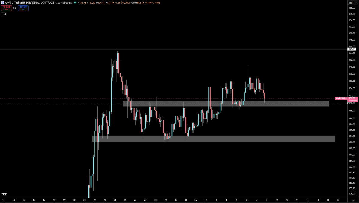 locksmithcrypto's tweet photo. Hızlı bir market dump'ı izledik. 

$AAVE güzel bir destek üzerinde.

Bölge altı kapanışta ise pozitif seyrin değişmesini bekleriz. https://t.co/uZRsYGruIB