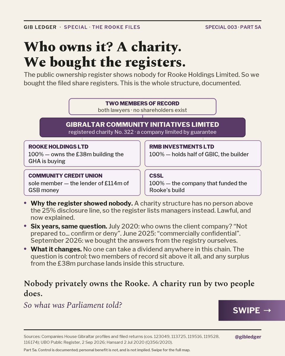 GibLedger's tweet photo. Part 5 of The Rooke Files. We bought the share registers. Nobody privately owns the Rooke: a registered charity has owned it since the day it was formed, and owns the funder, half the builder and the CCU. Our money is on both sides. Shouldn't that mean fuller disclosure? https://t.co/03eN3QNTbD