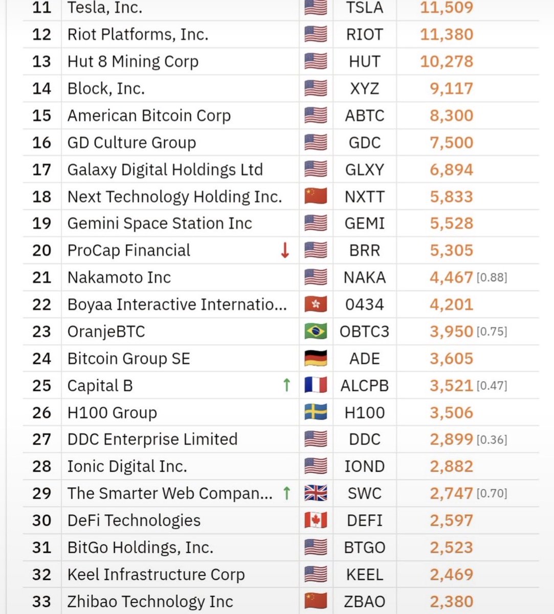 BlueMagicBCRC's tweet photo. French public company Capital B $ALCPB buys an additional 376 #Bitcoin and now holds a total of 3,521 BTC.

Capital B just flipped H100 Group ($H100) to become the 25th-largest BTC treasury company in the world. 🔥

🔸Bitcoin 100 Ranking: 25🪜🔸 https://t.co/e1iDdjB0ip