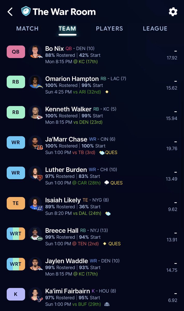 StoxkFinance's tweet photo. @17gamepace Rate my team. 10 team PPR.

Biggest win: getting Hampton/walker back to back

Biggest ?: breece hall/isaiah likely

Most excited: burden, Washington both got tons of top #15 wr hype. One of them should pan out right? https://t.co/pvF1brRxbB
