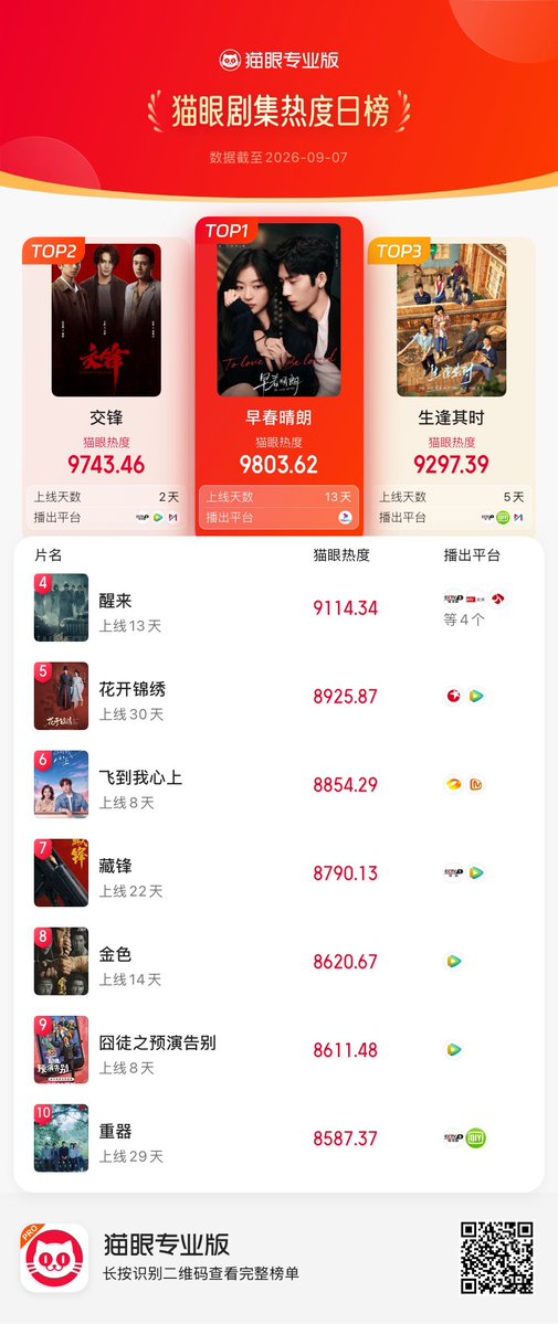 Natapori's tweet photo. #Maoyan ranking 260907

1️⃣ #TheEarlySpring 
2️⃣ #TheLongWatch 
3️⃣ #InMyPrime 
4️⃣ #Awaken 
5️⃣ #TheRoadToSplendor 
6️⃣ #BlossomThroughTheCloud 
7️⃣ #CangFeng 
8️⃣ #RemnantsOfGold 
9️⃣ #SeeYouLaterMaybe 
🔟 #ForgingJustice https://t.co/7gFN8i1yyO
