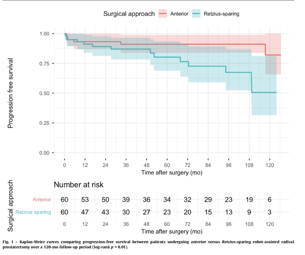 Adam_Weiner535's tweet photo. 🚨 Retzius-sparing RARP: better early continence, worse long-term cancer control in the first randomized trial 10-yr readout 🚨

@EurUrolOncol, post hoc analysis of an RCT

👥 120 men, NCCN low/intermediate risk PCa, randomized 1:1 RS vs anterior RARP
⏱️ Median f/u 77 mo, 20 progression events (BCR and/or any additional tx)

✅ 5-yr PFS: 80.2% RS vs 91.1% anterior (p=0.01)
✅ 10-yr PFS: 50.5% vs 82.0%
✅ Adjusted for CAPRA-S: HR 2.64 for progression w/ RS (95% CI 1.01 to 6.91)

⚠️ Signal held in negative-margin pts only: 5-yr 81.1% vs 96.1% (p=0.042), so not just a margin story
⚠️ RS arm had more pT3 (45% vs 23%) and numerically more PSMs (25% vs 13%)
⚠️ Small trial, oncology not the original endpoint, only 9 pts at risk at 10 yr, and the 2 surgeons had done just 60 RS cases total. Expert series suggest ~100 to flatten the learning curve

🎯 First randomized long-term evidence that the oncologic equivalence of RS RARP cannot be assumed. 

👉Not a final verdict on RS in high-volume hands

🔗 https://t.co/SCHgWNmK7V

@AmerUrological @UroOnc @SUO_YUO @PCF_Science @PCFnews @UrologyTimes @urotoday