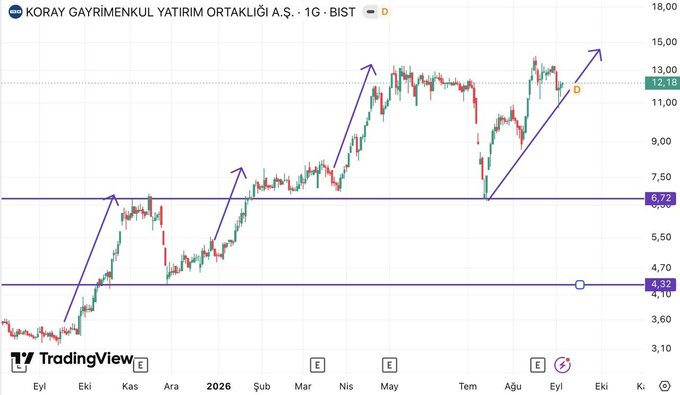 yoru_rep's tweet photo. Sepetin 2. Hissesi geldi ✅

#KGYO

Grafik herşeyi anlatıyor 🔥

Yatay tendencia bitti artık ok yönünde devam

HEDEF 20₺ GELECEK❤️ https://t.co/yUwEki285g