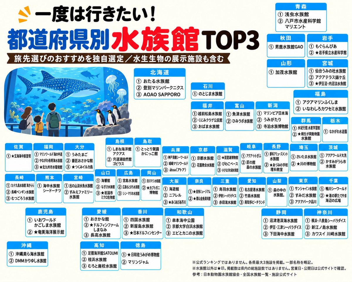 hira2280's tweet photo. 都道府県別水族館TOP3 https://t.co/kIh4iUhp9e