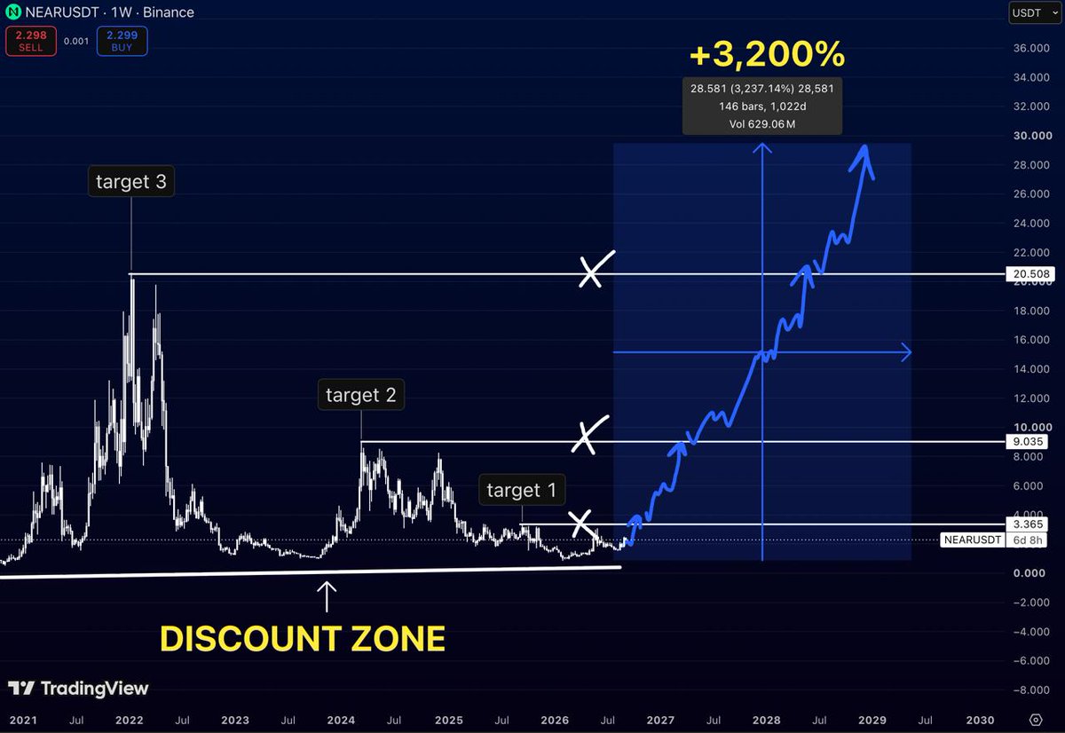 TakePr0fitN0w's tweet photo. $NEAR is back in the same area 

where the biggest expansions historically started.

Current price: ~$2.30.

The levels I’m watching:

$3.36 → $9.03 → $20.50

Once those old resistance levels start flipping

the chart opens up dramatically.

The full expansion scenario points toward $28–30

representing roughly +3,200% from the bottom of the discount zone.

$NEAR doesn’t need hype here.

It needs one thing: confirmation out of the base.

After that, the upside gets very interesting.