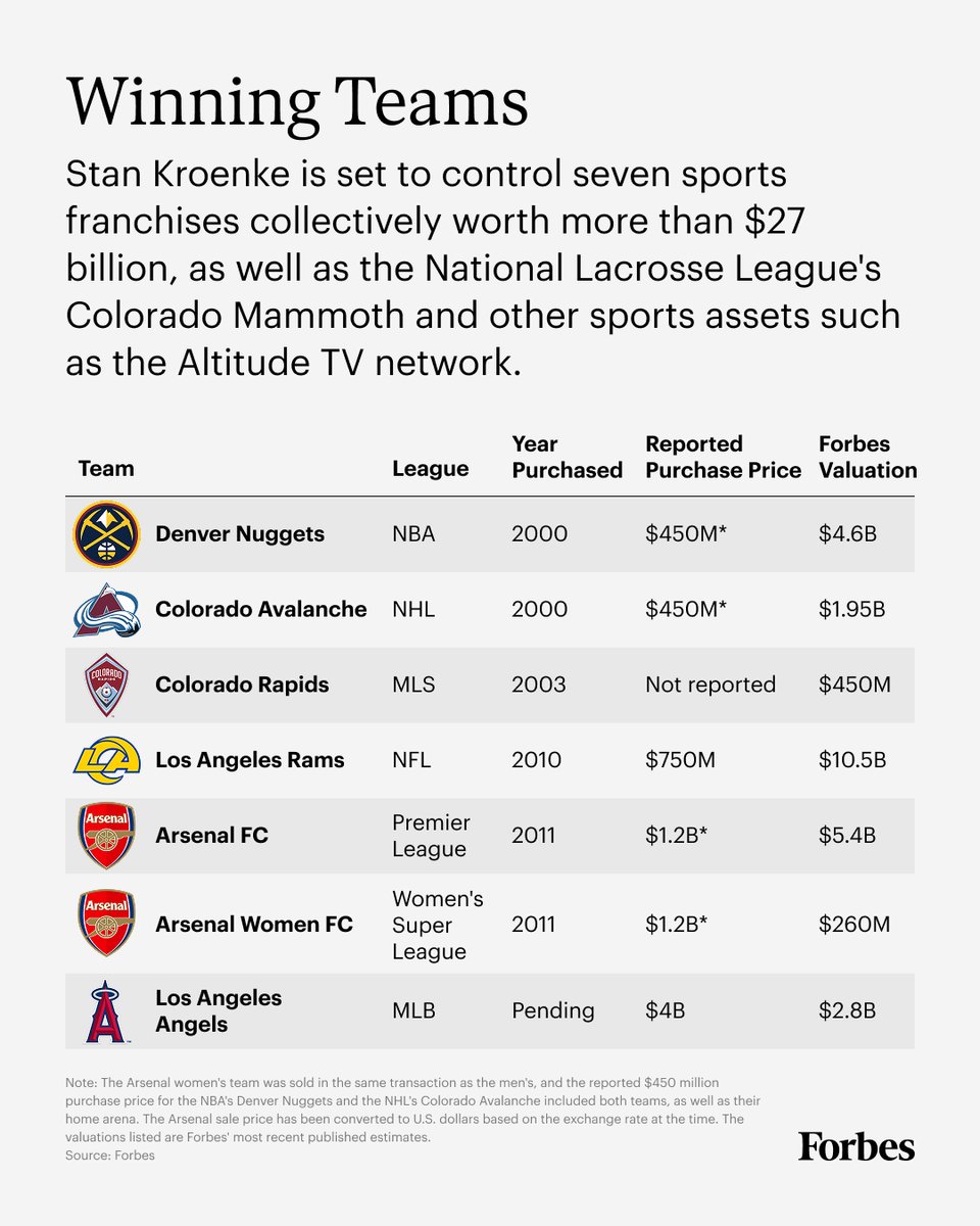 Forbes's tweet photo. Stan Kroenke’s portfolio has benefited from the run-up in team prices across the U.S. sports landscape—MLB valuations have more than doubled on average over the past decade, and each of the other four major North American leagues have seen their average valuations rise at least threefold.

Inside the new Angels owner's sports team investments: https://t.co/xoFgIJvjpA