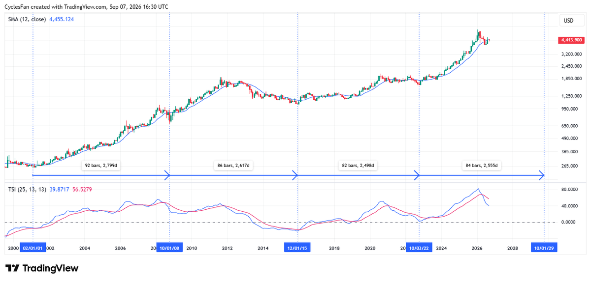 CyclesFan's tweet photo. Gold - Parabolic rise into the January top ✅
Initial 30% drawdown ✅
Bearish crossover on the monthly MACD/TSI ✅
Monthly close below the 12 month MA ✅
Conclusion: a bear market is in progress into the next 7 year cycle low. The minimal downside target is 2800. https://t.co/W9QvlhMq8D