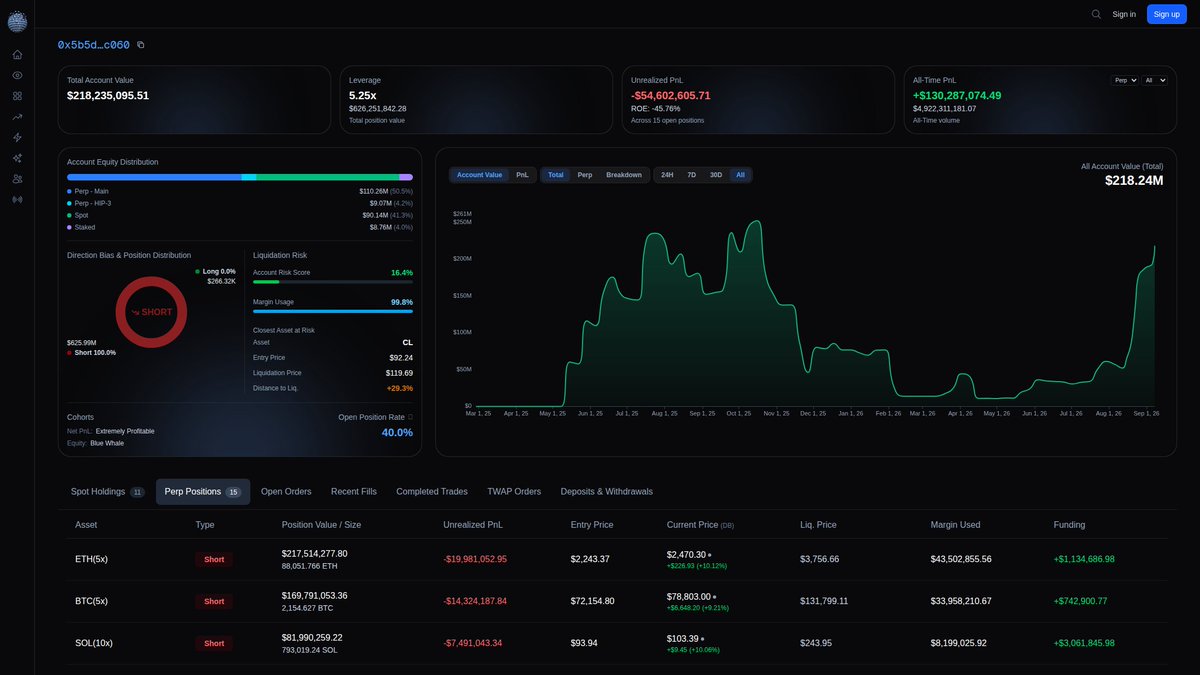 illumri's tweet photo. 0x5b5d, back again, keeps adding. Another $3.47M just went into an 88,052 $ETH short, 4 hours ago.

The position is now $217.5M, down $20.0M.

https://t.co/LXmhrsStUL https://t.co/n5NKUE6IWM