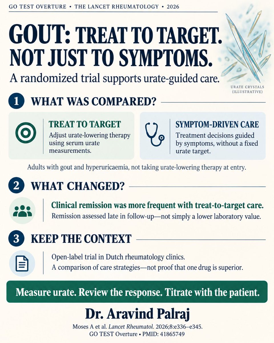 Rheumat_Aravind's tweet photo. Gout care needs a target—not just fewer symptoms.

GO TEST Overture (n=308): remission during months 18–24 was 39.4% with urate-targeted care vs 24.0% with symptom-driven care.

Treat-to-target improved clinical outcomes, not just a lab result.

#Gout #Rheumatology https://t.co/kpE6CgGPeG