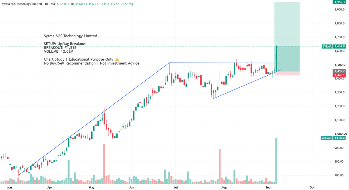 BreakoutBlprint's tweet photo. SYRMA SGS TECHNOLOGY LTD.
An Upflag breakout with strong volume supporting the move.

Breakout: ₹1,515
Volume: 13.08M

⚠️ Educational purpose only. No Buy/Sell recommendation
Not Investment Advice. DYOR.
#SYRMA #TechnicalAnalysis #Breakout #PriceAction #NSE #SyrmaSGS https://t.co/u1dLlMnnYC