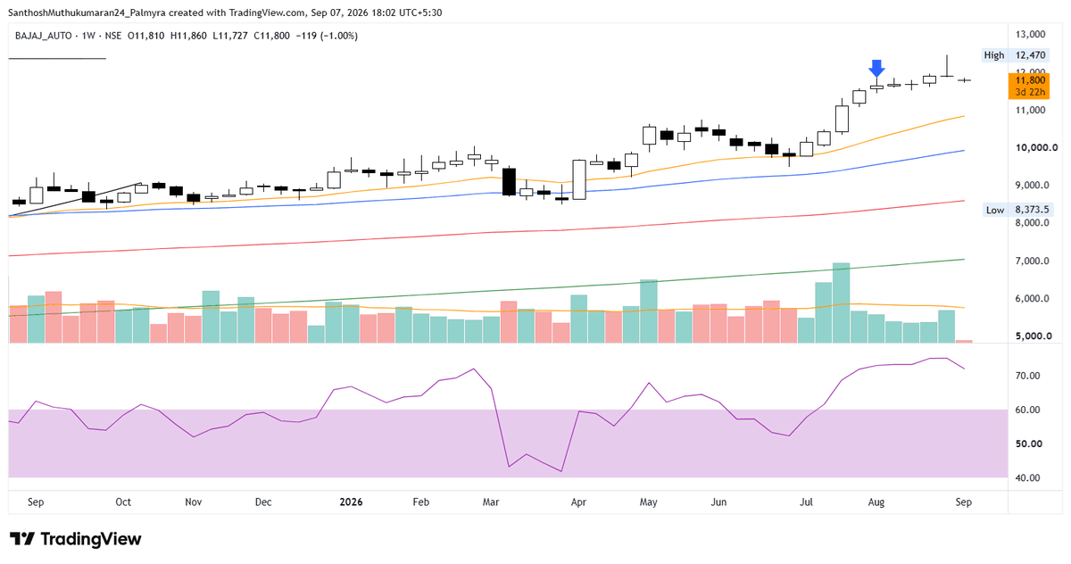 ChartAtlas's tweet photo. #BAJAJ_AUTO - 11800

Gained 41% ↗ since analysis tweeted at 8371.

➔ Price is holding a run of narrow bars just under the high at 12470, closing mid range on the latest one.
➔ Price is above all key moving averages, and the 21 EMA (Orange) is climbing steeply into this quiet stretch from below.
➔ Volume has settled below its average through the sideways move, well down from the heavy buying that drove the last leg up.
➔ RSI has stayed above 70, momentum confirmed on the upside.

#StockMarket #Nifty #Sensex #PriceAction