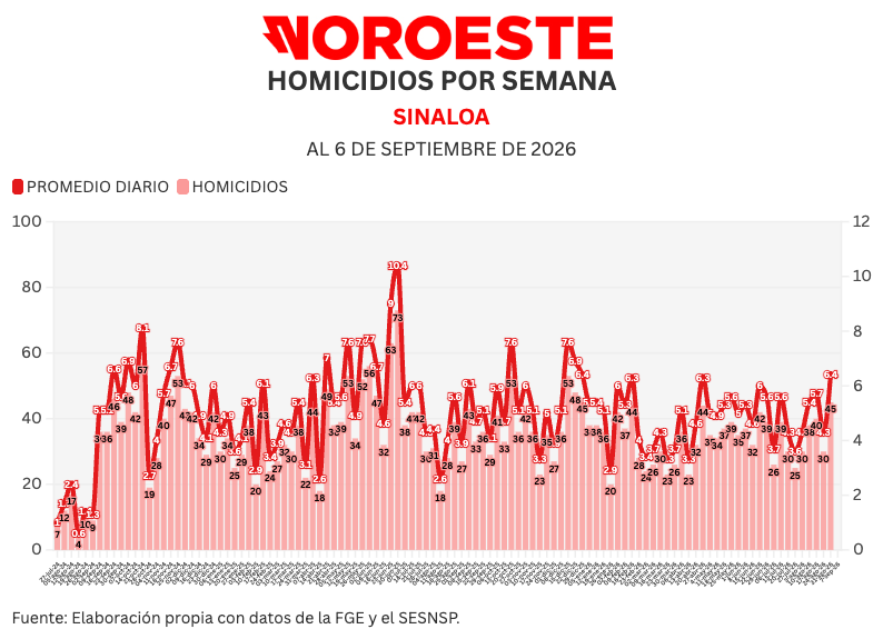 AdrianLopezMX's tweet photo. En Sinaloa llevamos ya 104 semanas (728 días) de disputa criminal entre los clanes Guzmán y Zambada.

En la semana que cerró registramos 45 muertes violentas, para un promedio de 6.4 diarias. Eso es 50% más que la semana anterior. 

No teníamos tantos asesinatos desde la última semana de diciembre de 2025. Y de esas muertes, 9 fueron mujeres, 5 de ellas en Mazatlán.

También se robaron 75 vehículos, 13.6% más que la semana anterior.