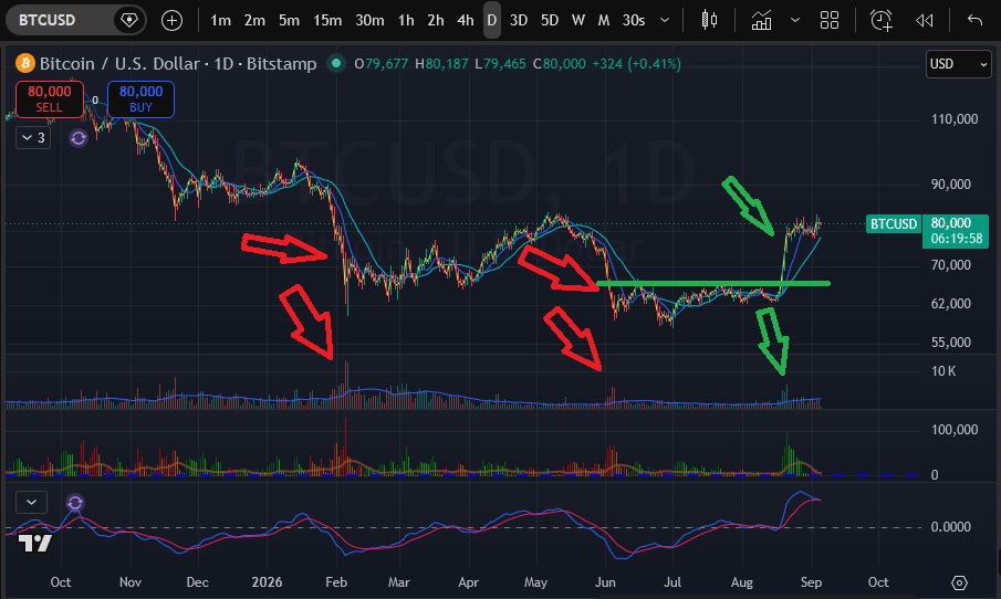 OSubprimetime's tweet photo. Now 2026. Notice you had one bottom looking sell off. No buying volume to the upside with a break of a level or range. Sells off again with good volume. Price sets a range and breaks to the upside with massive volume. https://t.co/q6alvT3wSz