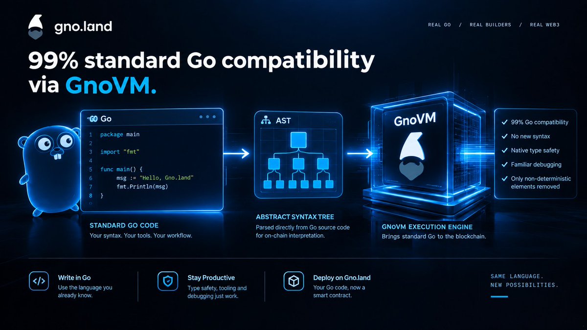 Kodedonly's tweet photo. THE CORE THESIS.

Instead of forcing developers to abandon everything they know to learn hyper-specific, error-prone languages like Solidity or Rust, @_gnoland introduces a smarter paradigm. 

At its core is GnoVM : a powerful execution engine that parses standard Golang source code directly into an Abstract Syntax Tree (AST) for on-chain interpretation.
You get roughly 99 percent compatibility with standard Go; meaning your syntax, type safety, and debugging intuition carry over seamlessly, while stripping out only the non-deterministic elements that break consensus. 

You aren't learning a brand-new syntax from scratch; you are simply writing native Go that happens to live on a decentralized Layer 1. 🔍📉