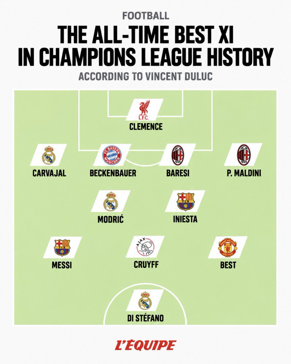 TMfutbal's tweet photo. 🚨𝗡𝗘𝗪: L’Équipe, the French magazine that runs the Ballon d’Or awards, made an all-time UCL XI and excluded Cristiano Ronaldo, the player who was declared THE BEST by UEFA themselves.

Is Cristiano Ronaldo winning 5 Ballon d’Ors despite this the greatest achievement of all time? 🤔