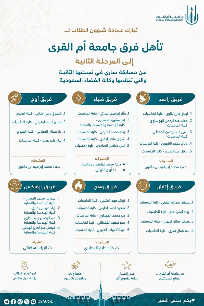 dsauqu's tweet photo. 🚀 إنجازٌ جديد يواصل به طلبة #جامعة_أم_القرى مسيرة التميّز..

تبارك #عمادة_شؤون_الطلاب للفرق الطلابية:

أوج | ضياء | راصد | ترونكس | وهج | إتقان

تأهلها إلى المرحلة الثانية من #مسابقة_ساري في نسختها الثانية، التي تنظمها #وكالة_الفضاء_السعودية 🛰️

متمنين لهم التوفيق في المراحل القادمة، ومواصلة الإبداع نحو آفاقٍ أبعد. ✨

@FASci_uqu